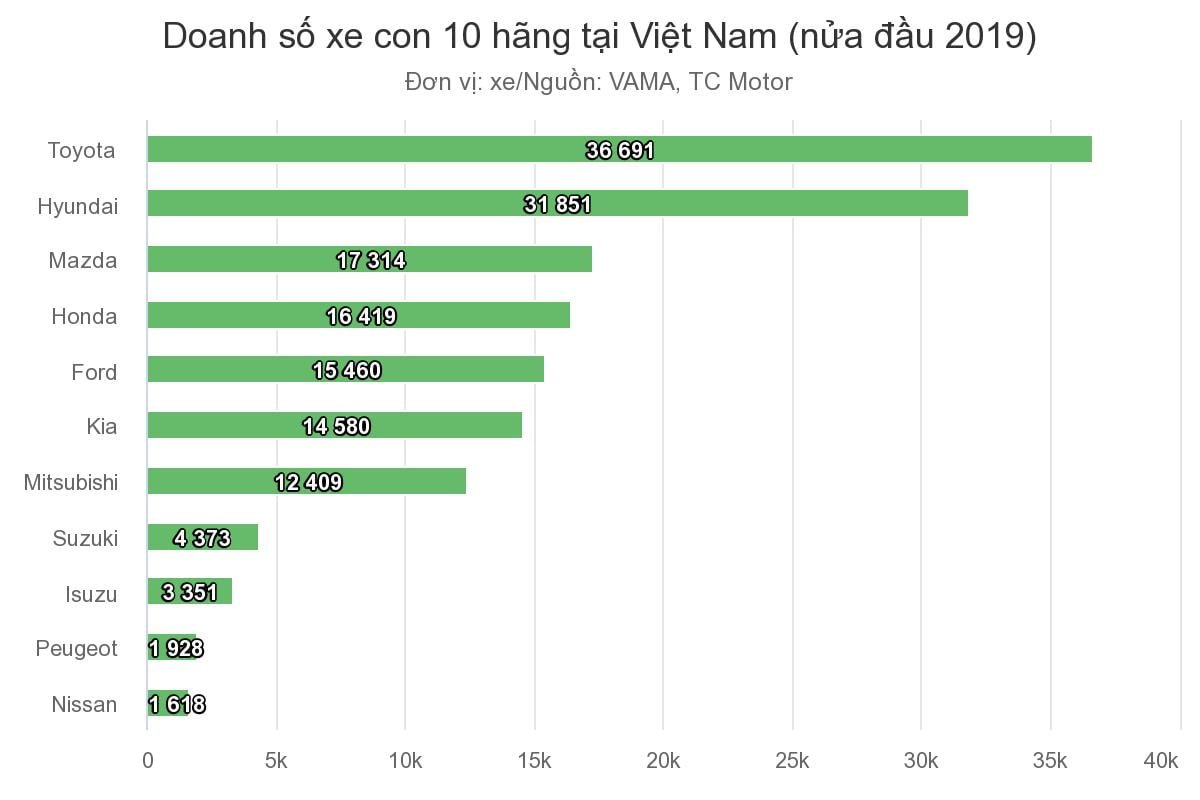 doanh-so-xe-con-10-hang-tai-viet-nam-nua-dau-nam-2019