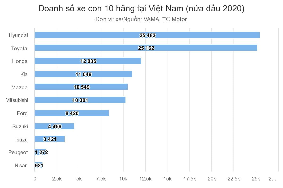 doanh-so-xe-con-10-hang-tai-viet-nam-nua-dau-nam-2020